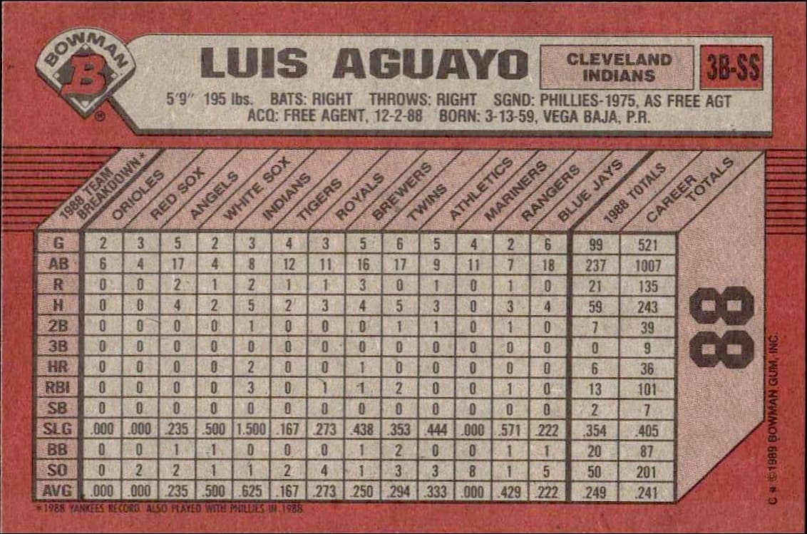 1989 Bowman Luis Aguayo #88 baseball trading card back