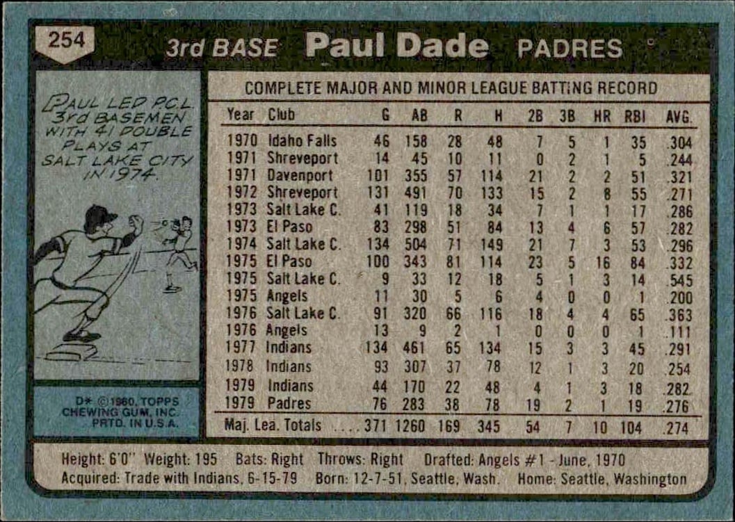 1980 Topps Paul Dade #254 baseball trading card back
