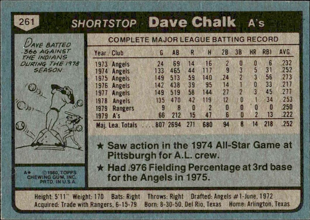 1980 Topps Dave Chalk #261 baseball trading card back