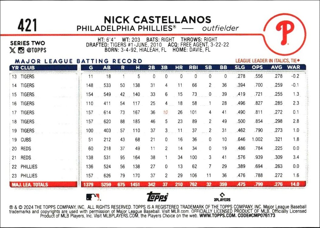 2024 Topps Series 2 Nick Castellanos #421 baseball trading card back