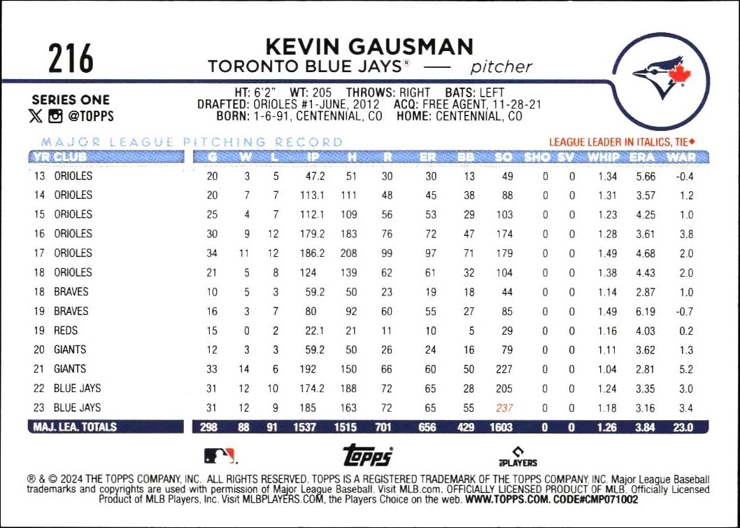 2024 Topps Kevin Gausman #216 baseball trading card back