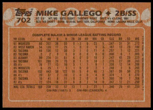 1988 Topps Mike Gallego #702 (Back)