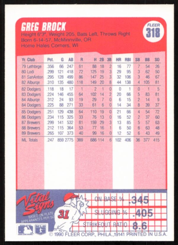 1990 Fleer Greg Minton #140 (Back)