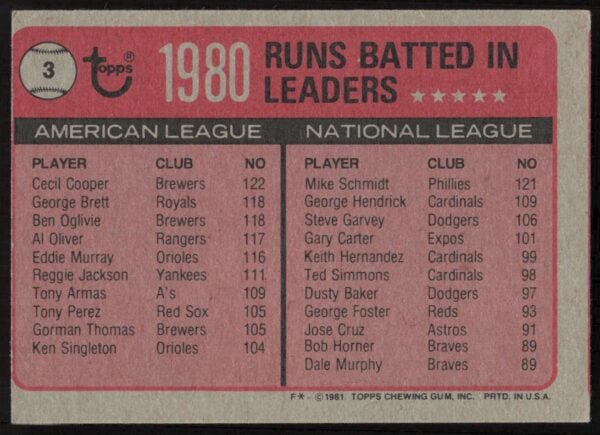 1981 Topps Cecil Cooper / Mike Schmidt League Leaders #3 (Back)