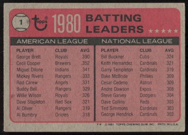 1981 Topps George Brett / Bill Buckner League Leaders #1 (Back)