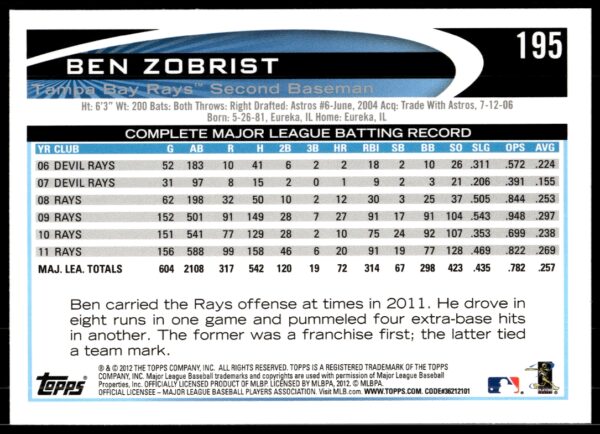 2012 Topps Ben Zobrist #195 (Back)