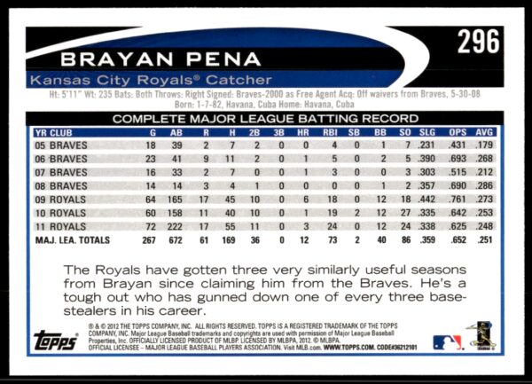 2012 Topps Brayan Pena #296 (Back)