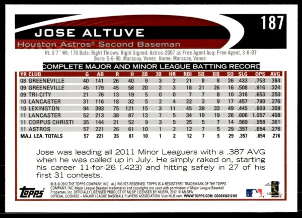 2012 Topps Jose Altuve #187 (Back)