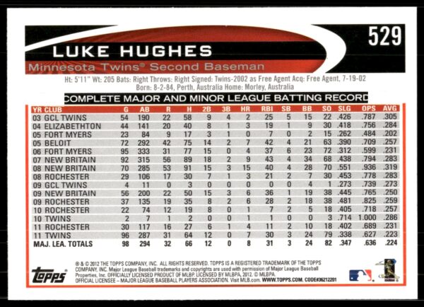 2012 Topps Luke Hughes #529 (Back)