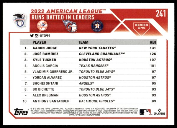 2023 Topps Series 1 AL RBI Leaders: Aaron Judge / Jose Rami?rez / Kyle Tucker #241 (Back)