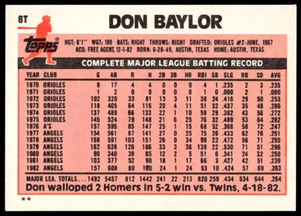 1983 Topps Traded Don Baylor #8T (Back)