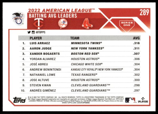 2023 Topps Series 1 AL AVG Leaders (Luis Arraez / Aaron Judge / Xander Bogaerts) #289 (Back)